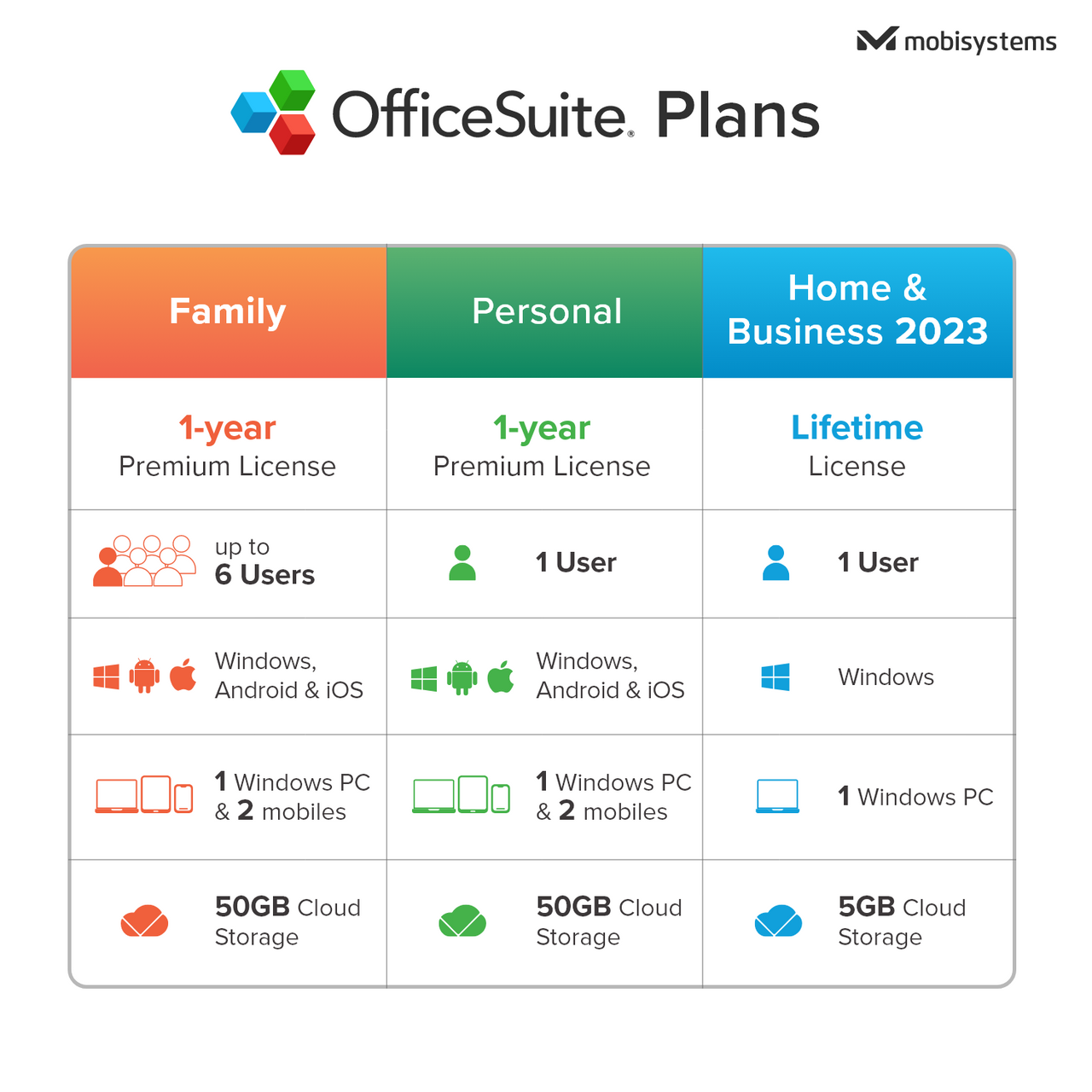 OfficeSuite Family (Yearly subscription 6 Users)